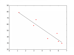 linear regression in Python