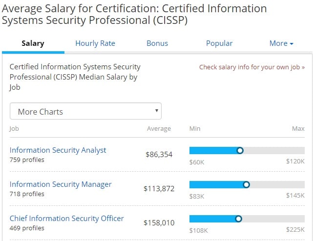 Cisco Certification Salary Chart