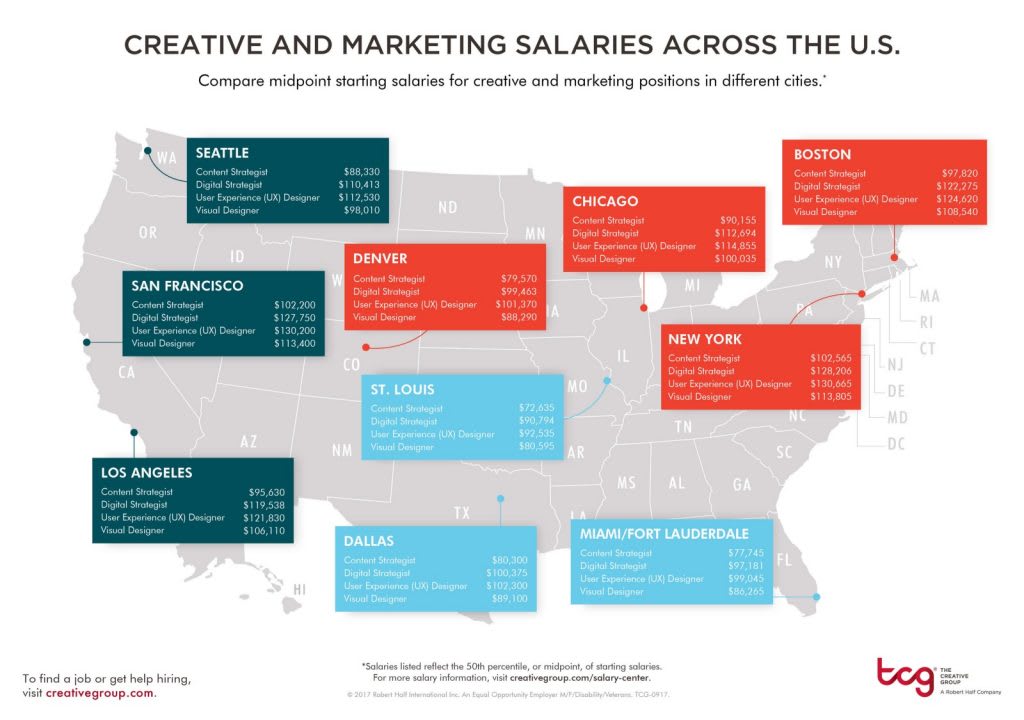 UX Designer Salary Guide: Junior to Principal Designer ...