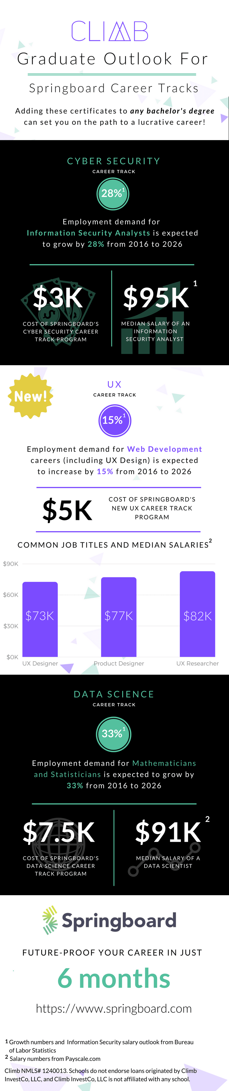 The ROI of a Springboard Career Track course