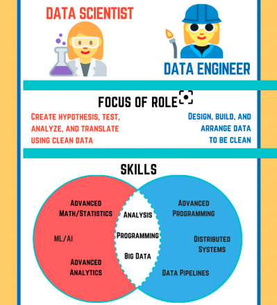 Image result for data scientist data engineer