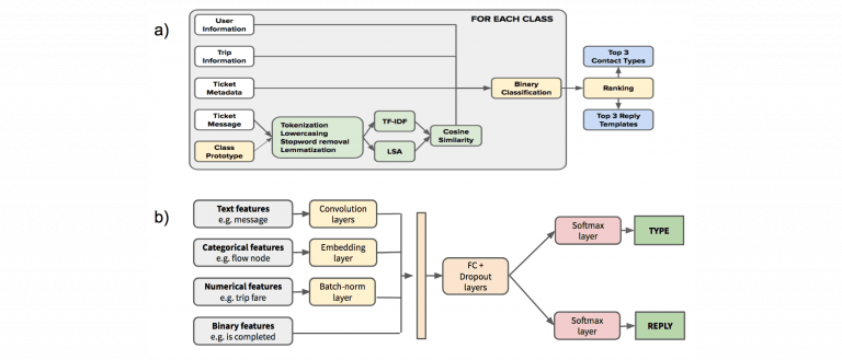 6 Complete Machine Learning Projects 