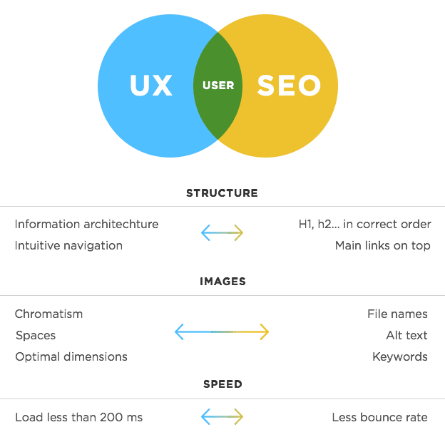 Image result for Design your navigation for UX and SEO