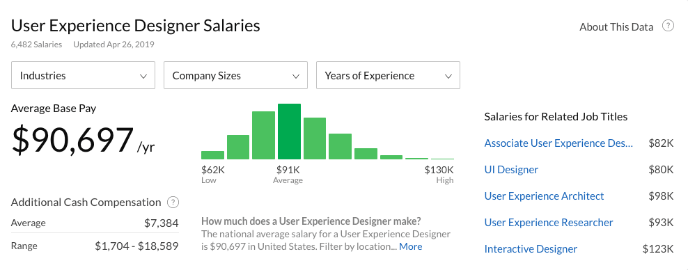 95 Simple Average ux designer salary uk for Small Space