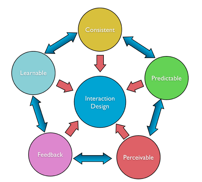 interaction design