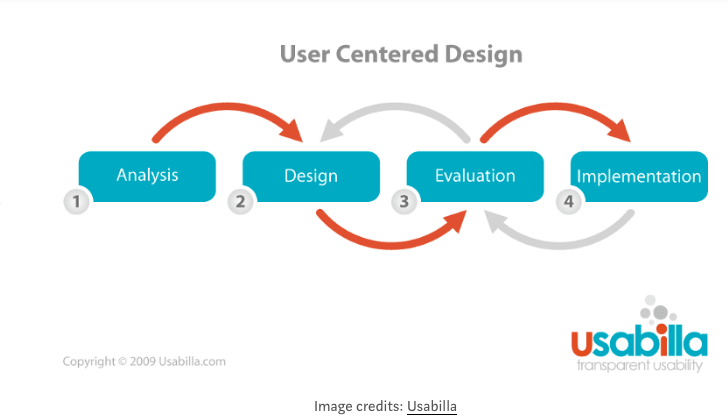 User-centered design