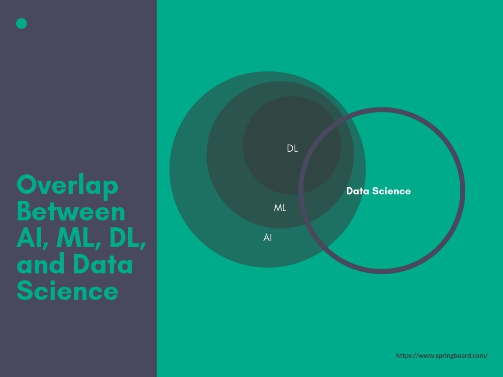 Artificial Intelligence vs. Machine Learning vs. Deep Learning (vs. Data Science)