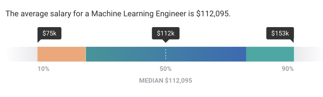 Machine Learning Engineer Salary Guide | Springboard Blog