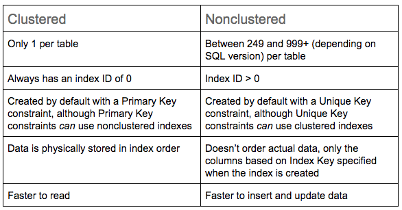 Clustered and non-clustered indexes in SQL