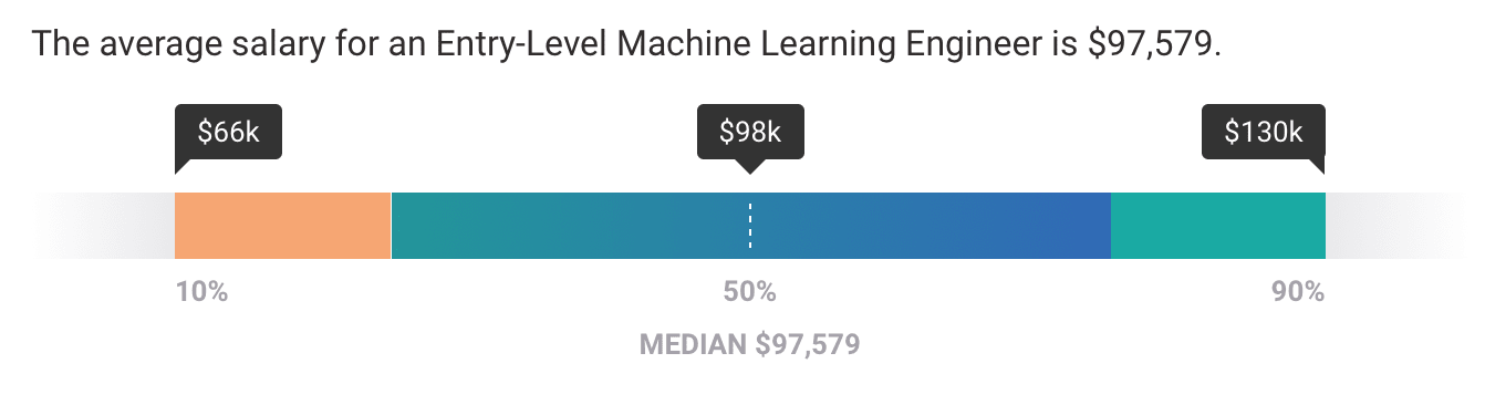 Machine Learning Engineer Salary Guide | Springboard Blog