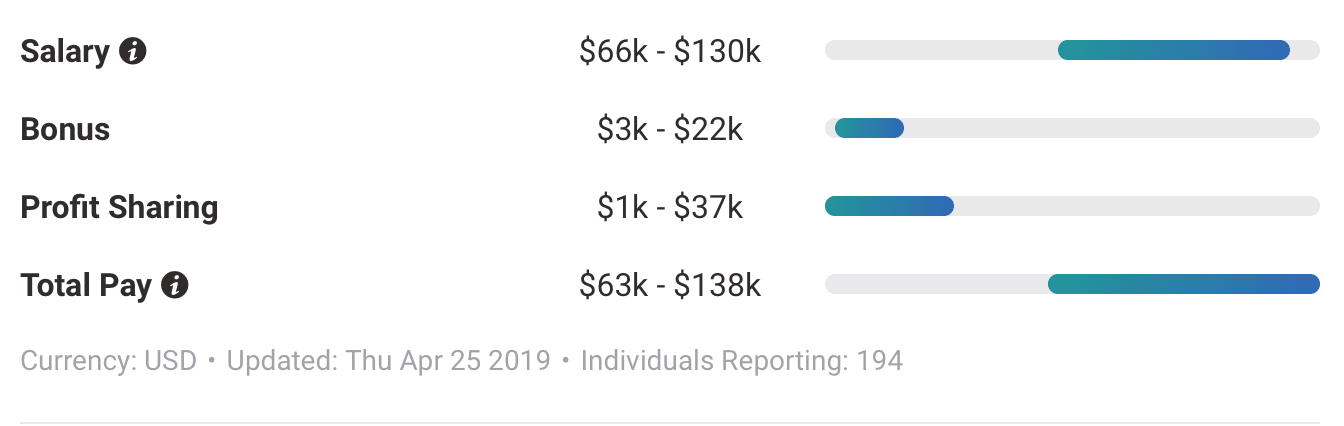 Music Producer Salary Chart