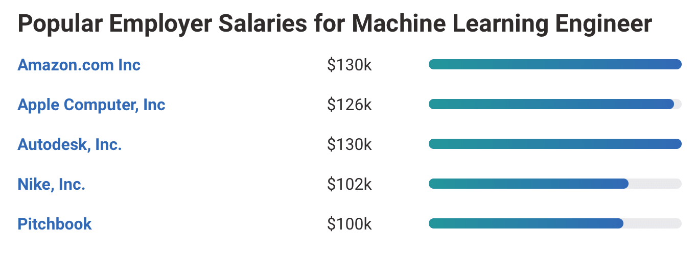 Music Producer Salary Chart