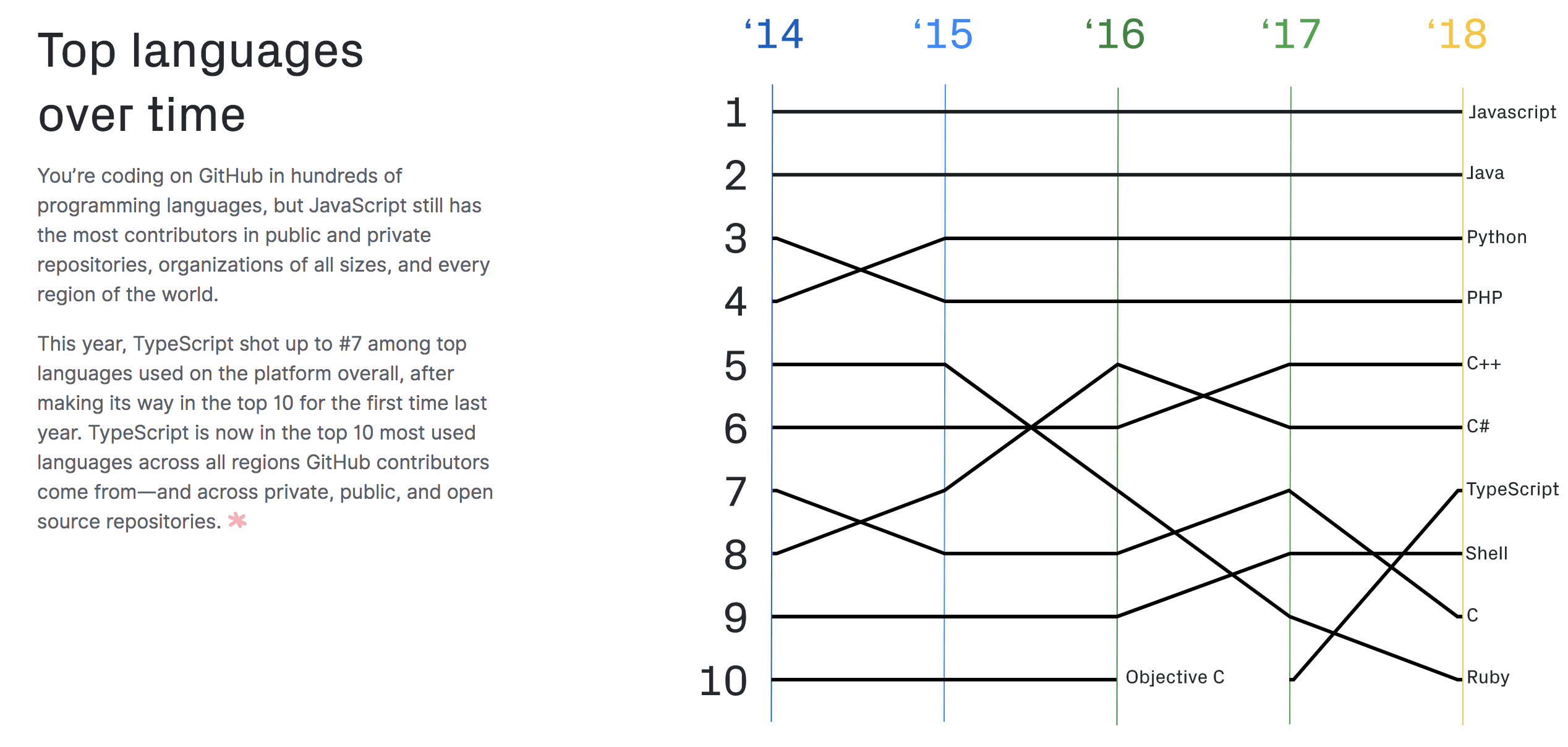 Javascript время. GITHUB Programming languages rating. История JAVASCRIPT. Js popularity 2022 on GITHUB.