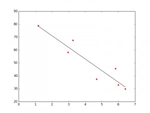 linear regression in Python