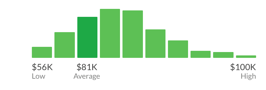 44 Nice Airbnb experience designer salary Picture Ideas