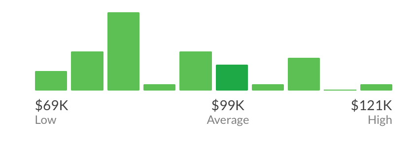 Ux Designer Salary Guide Junior To Principal Designer Springboard Blog