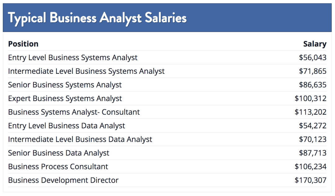 business development research analyst pay