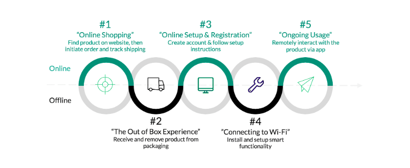 Applying UI/UX to Non-Digital Experiences – Career Development | Office ...