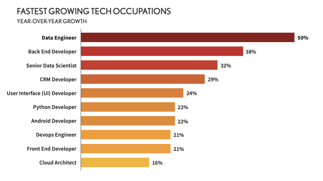 Data Engineering Jobs Market