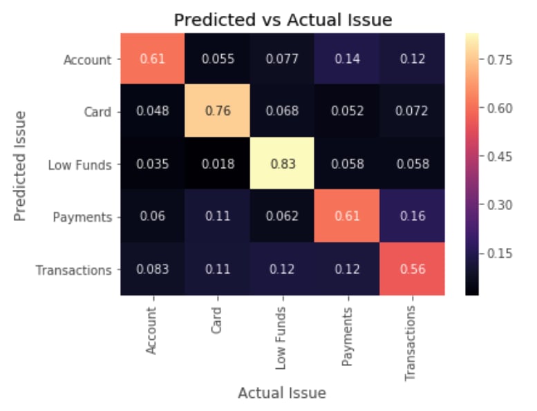 data science capstone project