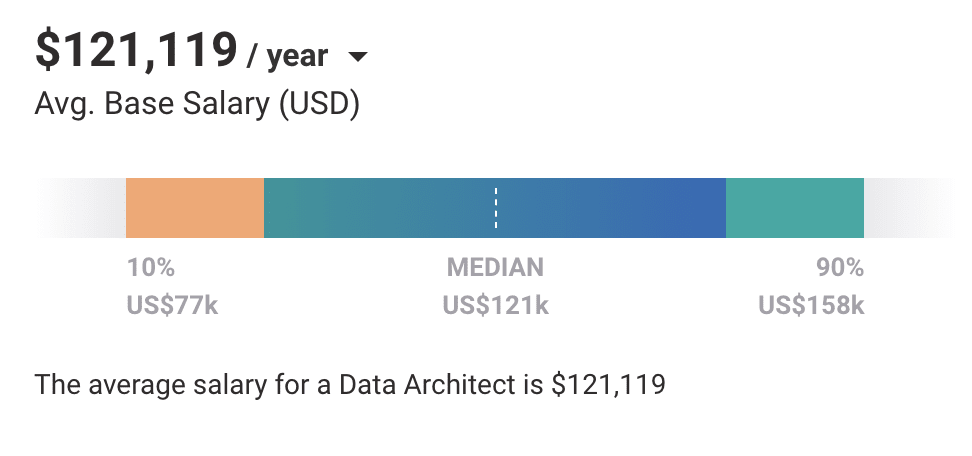 data engineer vs data architect salary