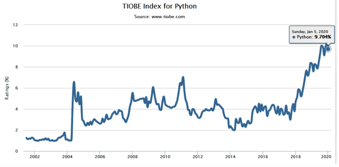 Python Programmers Demand in 2021