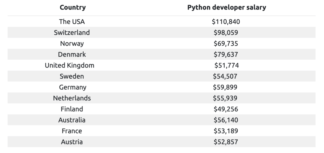 Python Programmers Salary