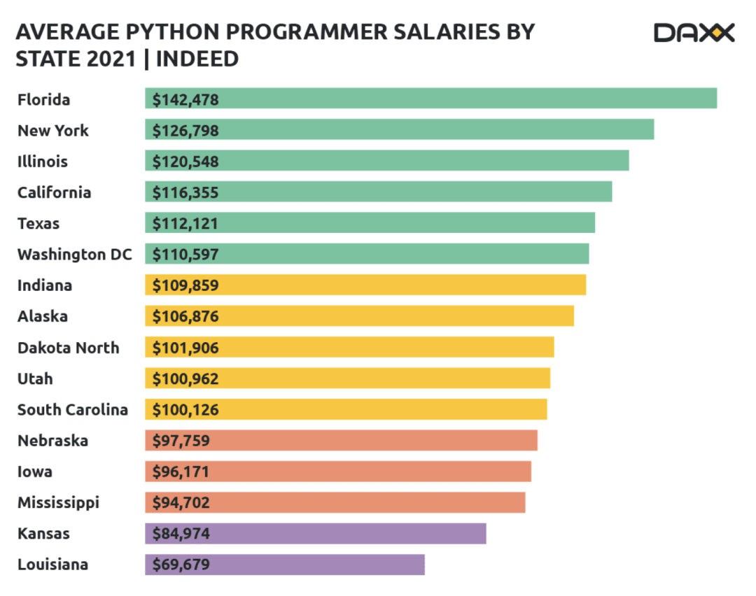 Python Programmers Salary Across USA