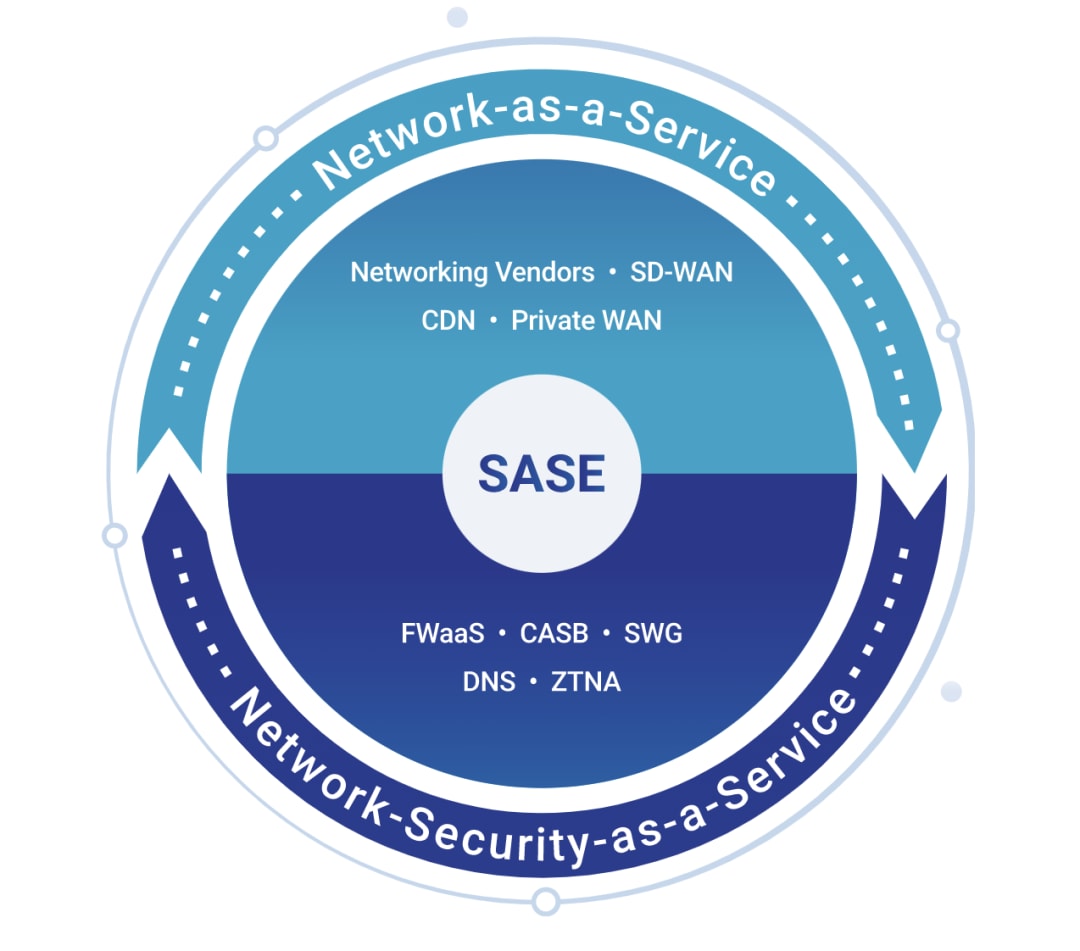 Secure Access Service Edge