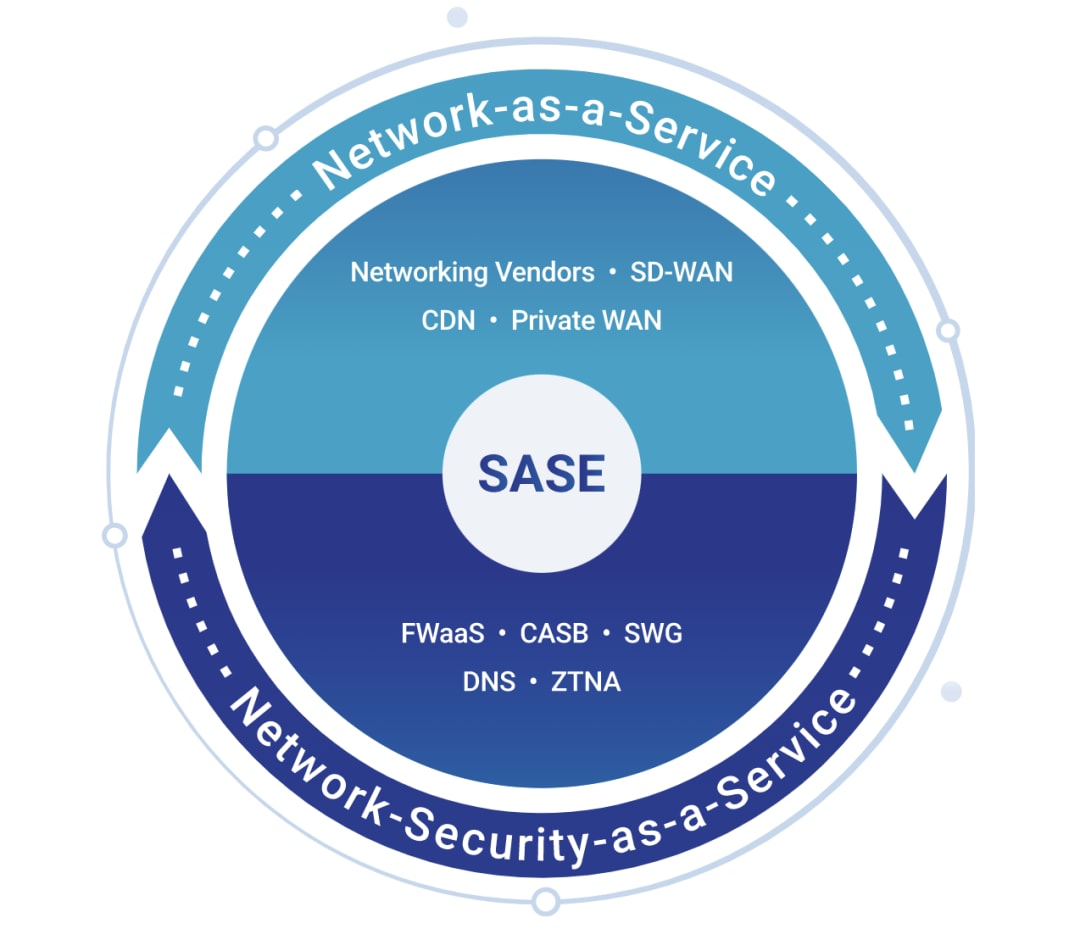 Secure Access Service Edge 