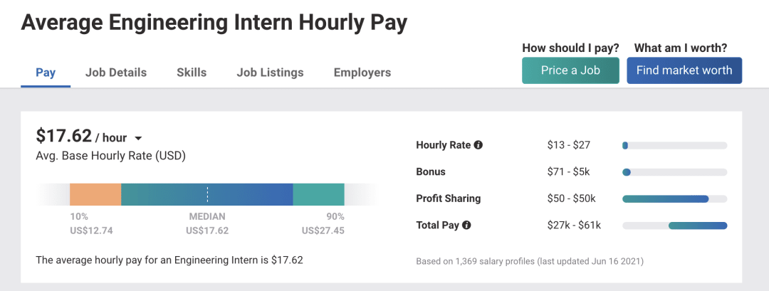 data engineering intern salary - hourly rate