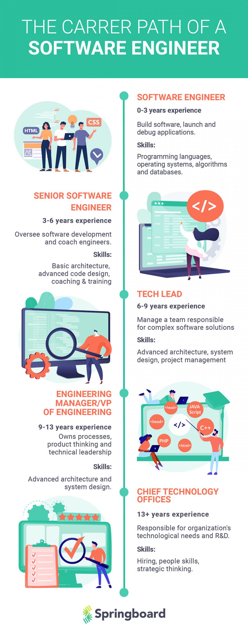The Career Path of a Software Engineer How to Get a Promotion