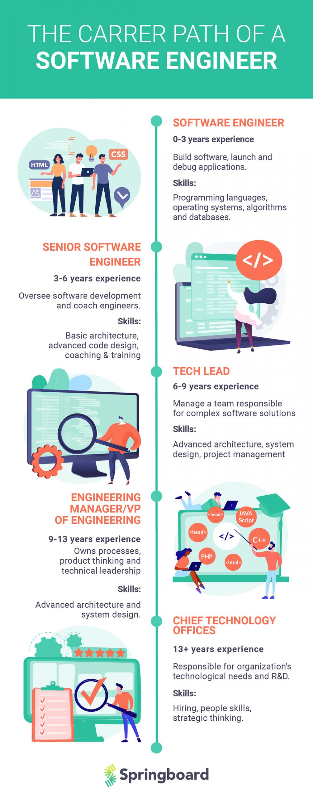 what a software developer does