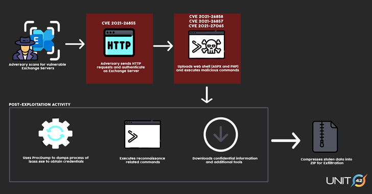 Cybersecurity Stories - Security flaws in Microsoft Exchange lead to a mass cyber attack