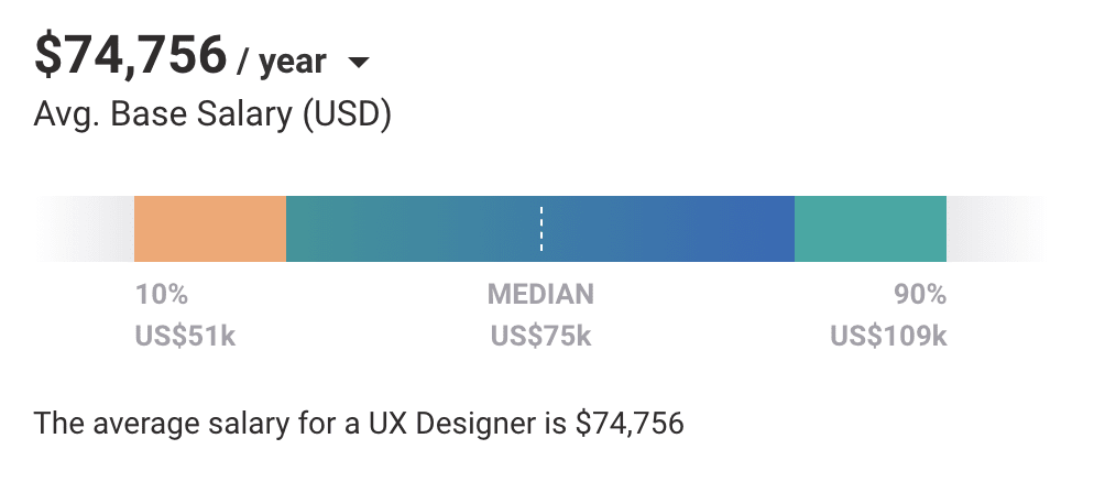 UX designer salary