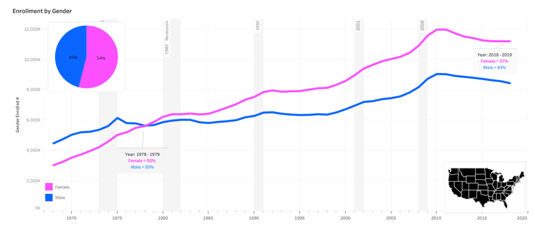 Gender enrollment