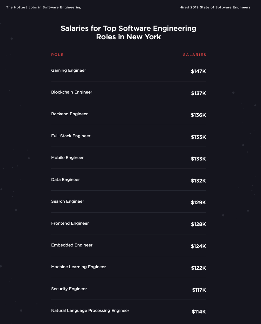 Big Data Engineer Salary