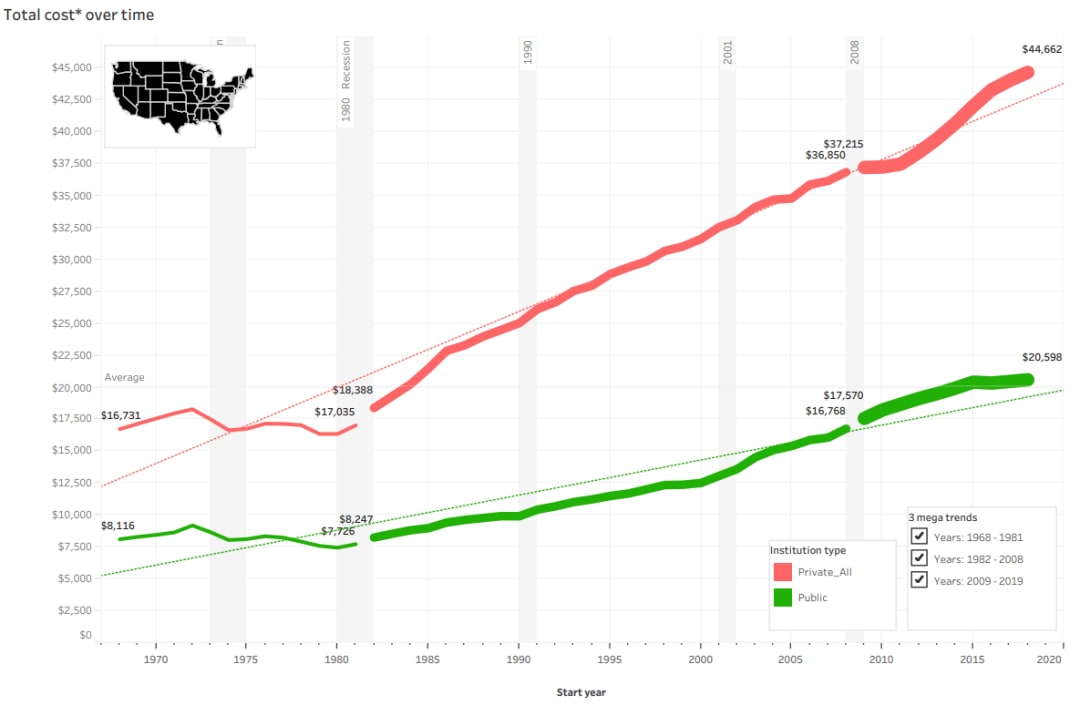 College tuition changes over time at private and public institutions