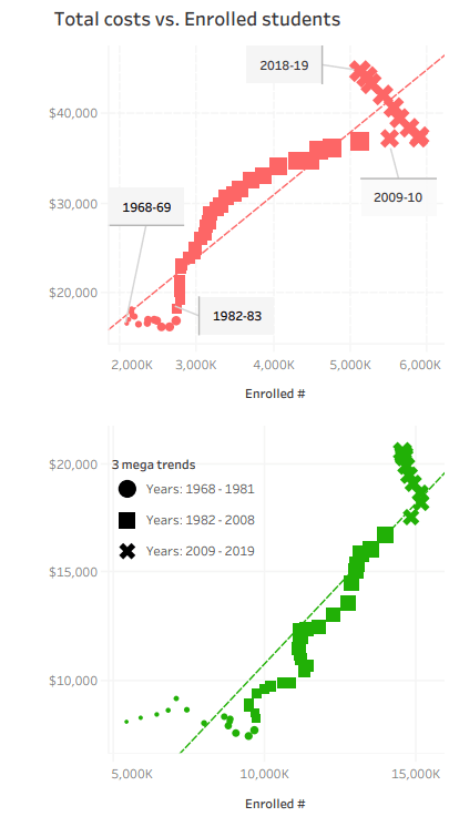 College tuition megatrends from 1968-2019
