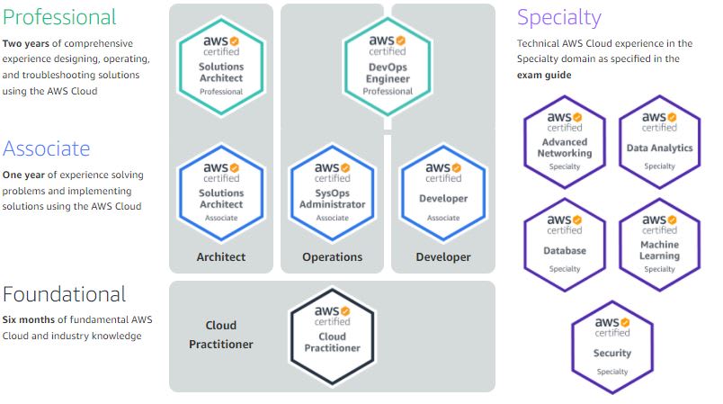 machine learning certification: AWS Certified Machine Learning — Specialty