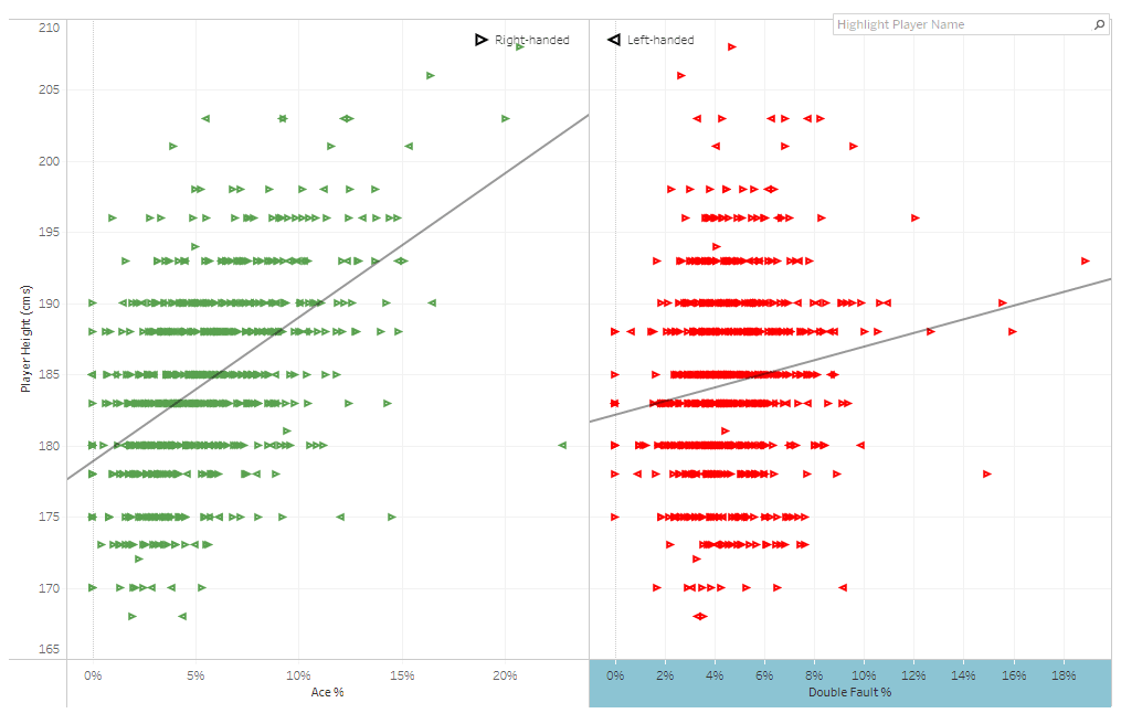 Correlation between height and success in tennis