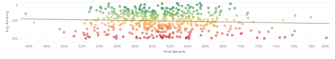 The effect of first serves in tennis