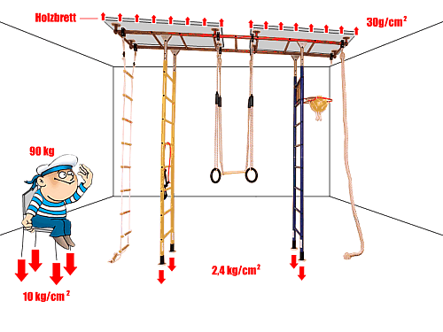 KletterDschungel Druckbelastung