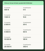 Consigue hasta 350 euros de reembolso añadiendo este código de descuento de Mintos