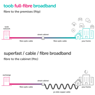 Full Fibre 2300Mb Upload & Download for £25 P/M (Full Fibre postcodes, £2 price rise