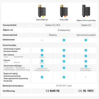 SONOFF SWV-ZNE Hydro ONE Lite Zigbee besproeiingstimer voor €21,52 bij Amazon