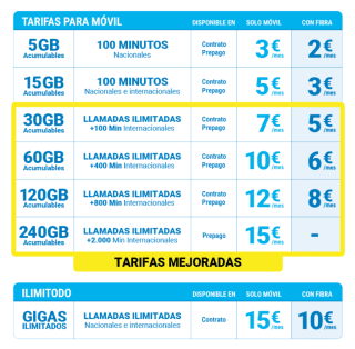 Digi mejora sus tarifas moviles
