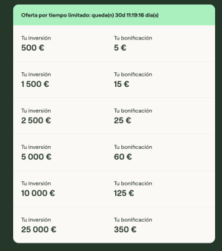 Consigue hasta 350 euros de reembolso añadiendo este código de descuento de Mintos