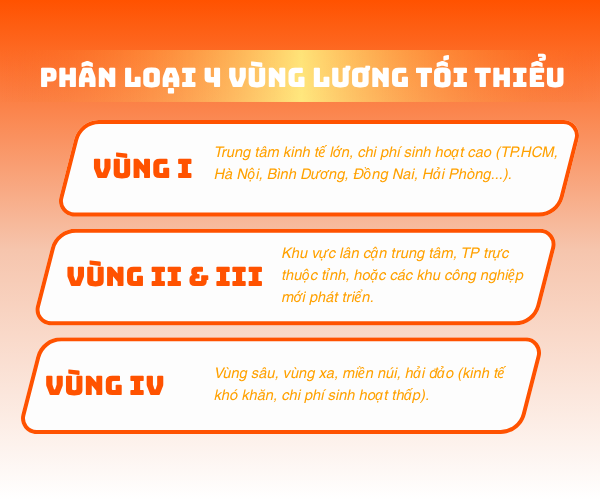 Mức lương tối thiểu được phân chia thành 4 vùng, tùy thuộc vào địa bàn nơi người lao động làm việc
