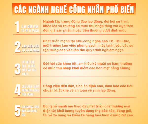 Các ngành nghề công nhân phổ biến tại TP.HCM gồm linh kiện điện tử, cơ khí chế tạo, chế biến thực phẩm và logistics